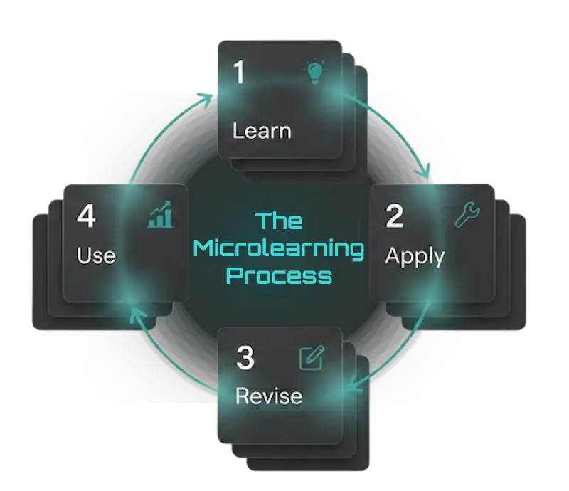 microlearning process